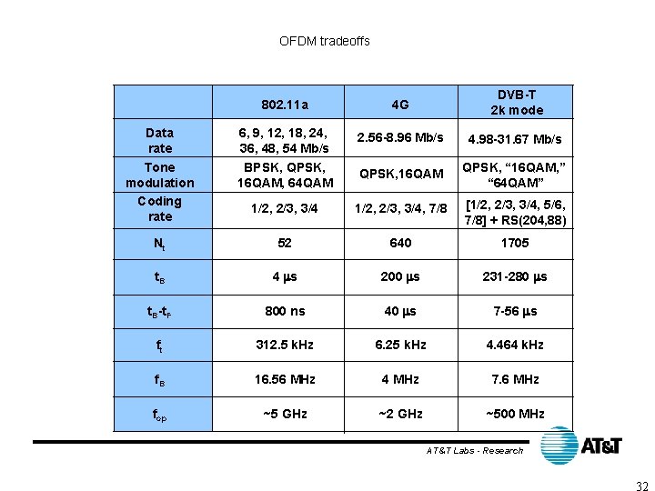 OFDM tradeoffs 802. 11 a 4 G DVB-T 2 k mode Data rate 6,