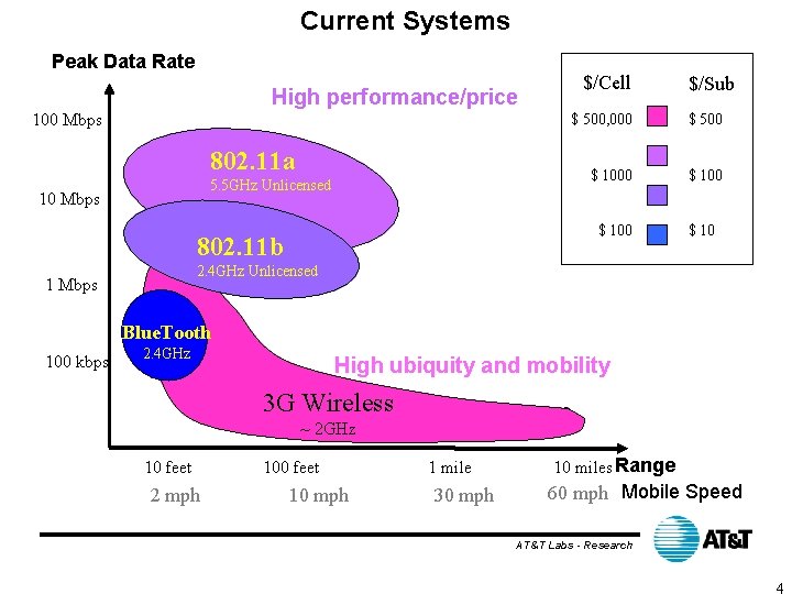 Current Systems Peak Data Rate High performance/price 100 Mbps 802. 11 a 5. 5