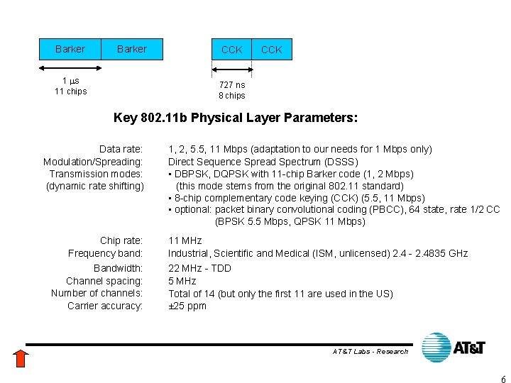 Barker 1 ms 11 chips CCK 727 ns 8 chips Key 802. 11 b