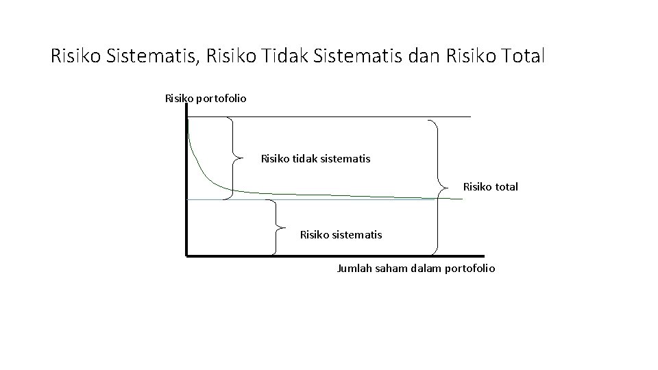 Risiko Sistematis, Risiko Tidak Sistematis dan Risiko Total Risiko portofolio Risiko tidak sistematis Risiko