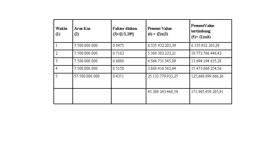 Waktu (1) Arus Kas (2) Faktor diskon (3)=[1/1, 18 t] Present Value (4) =