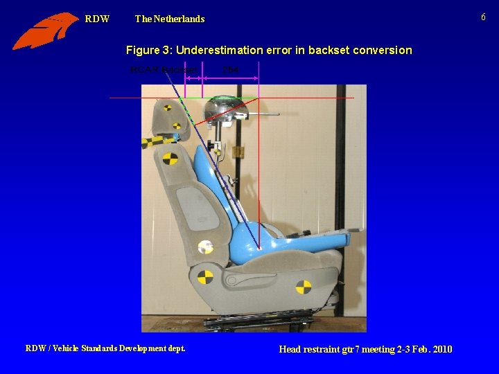 RDW 6 The Netherlands Figure 3: Underestimation error in backset conversion RDW / Vehicle