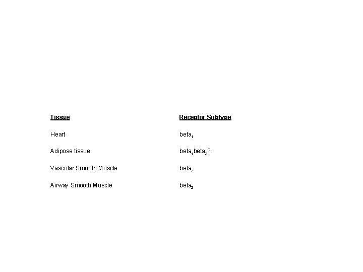 Tissue Receptor Subtype Heart beta 1 Adipose tissue beta 1 beta 3? Vascular Smooth