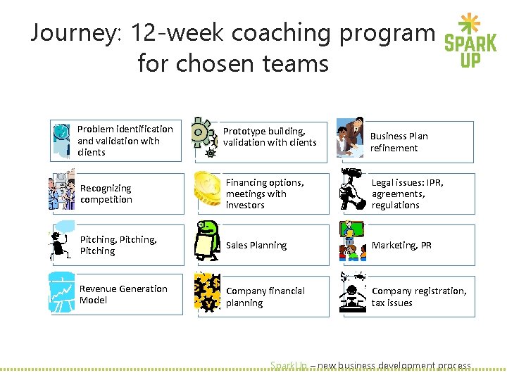 Journey: 12 -week coaching program for chosen teams Problem identification and validation with clients