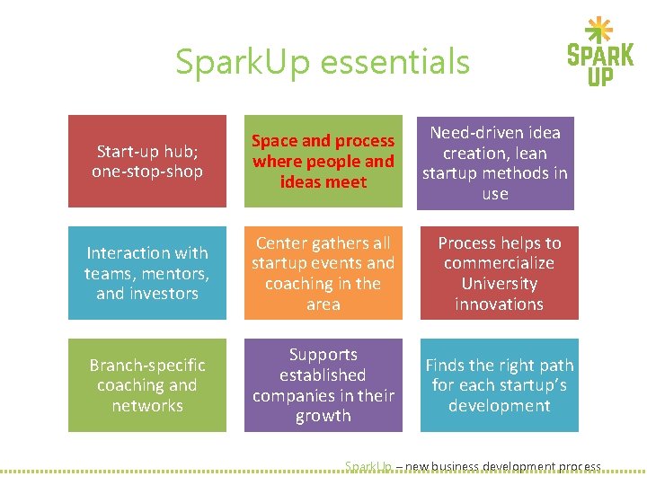 Spark. Up essentials Start-up hub; one-stop-shop Space and process where people and ideas meet