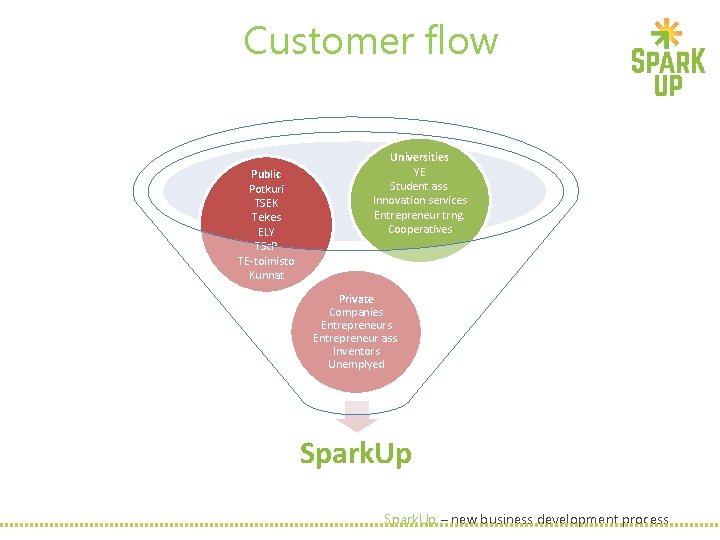 Customer flow Public Potkuri TSEK Tekes ELY TSc. P TE-toimisto Kunnat Universities YE Student