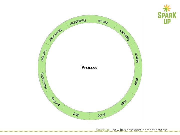 Process Spark. Up – new business development process Process Spark. Up – new business development process