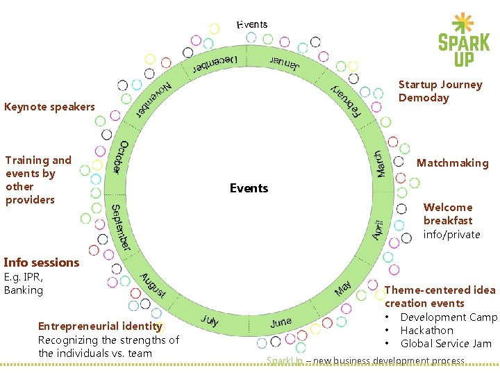 Startup Journey Demoday Keynote speakers Training and events by other providers Matchmaking Events Welcome