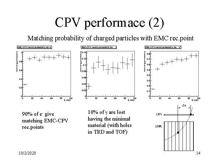 CPV performace (2) Matching probability of charged particles with EMC rec. point 90% of