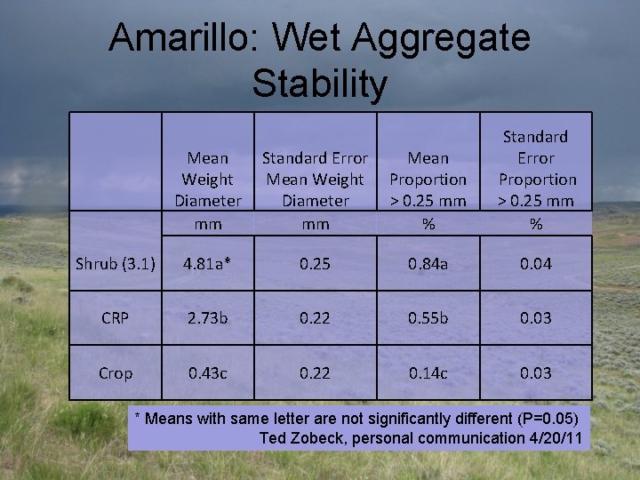 Amarillo: Wet Aggregate Stability Standard Error Proportion > 0. 25 mm % Mean Weight