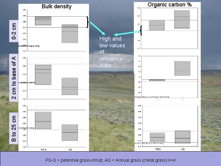 Organic carbon % High and low values of reference state B to 25 cm