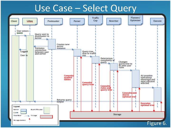Use Case – Select Query Figure 6. 