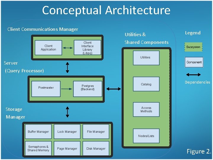 Conceptual Architecture Client Communications Manager Utilities & Shared Components Legend Server (Query Processor) Dependencies