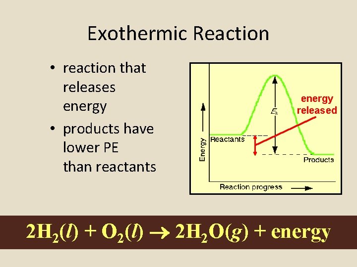 Exothermic Reaction • reaction that releases energy • products have lower PE than reactants