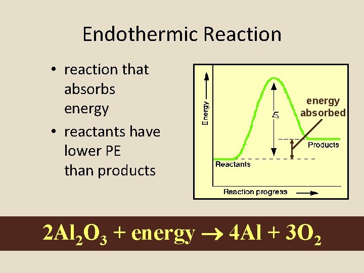 Endothermic Reaction • reaction that absorbs energy • reactants have lower PE than products