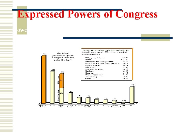 Expressed Powers of Congress Power to tax (con’t) Where does our money go? 