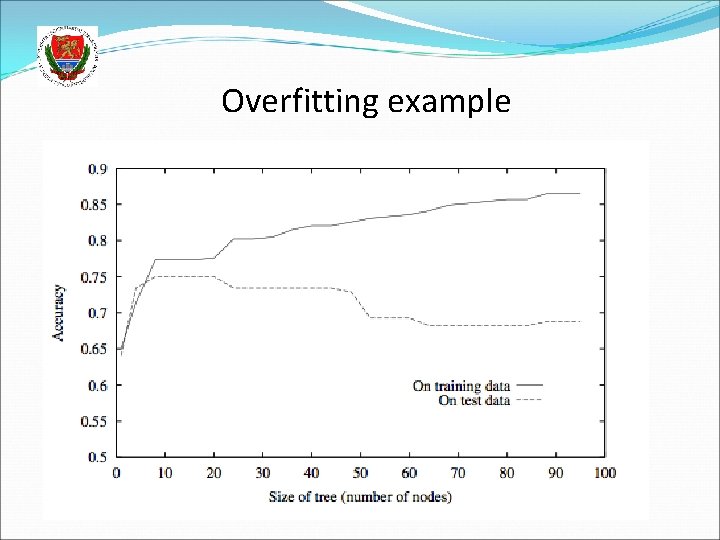 Overfitting example 