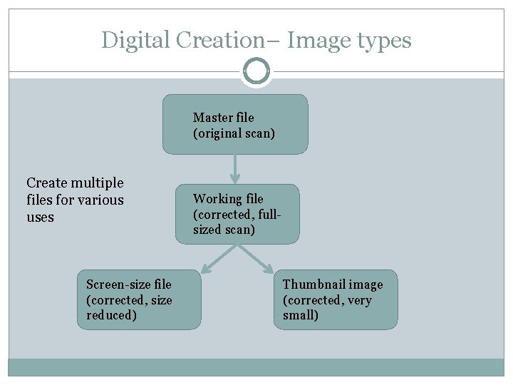 Digital Creation– Image types Master file (original scan) Create multiple files for various uses