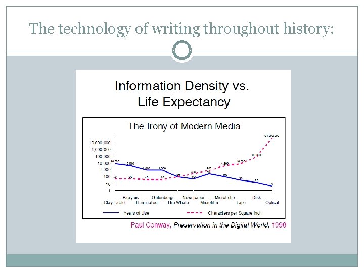 The technology of writing throughout history: 