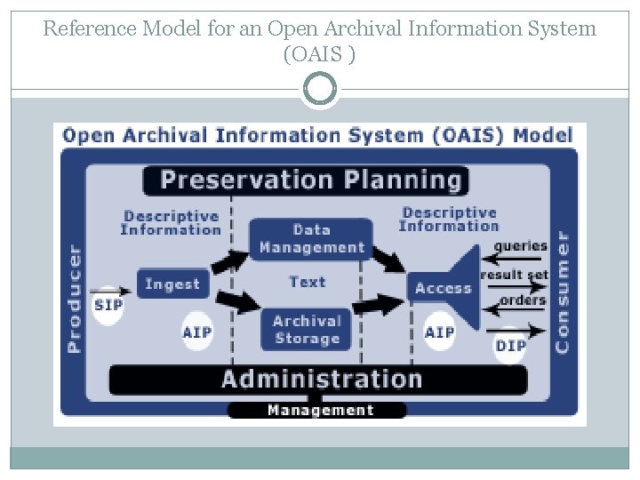 Reference Model for an Open Archival Information System (OAIS ) 