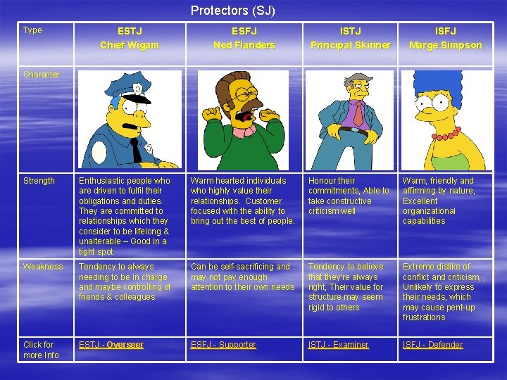 Protectors (SJ) Type ESTJ Chief Wigam ESFJ Ned Flanders ISTJ Principal Skinner ISFJ Marge