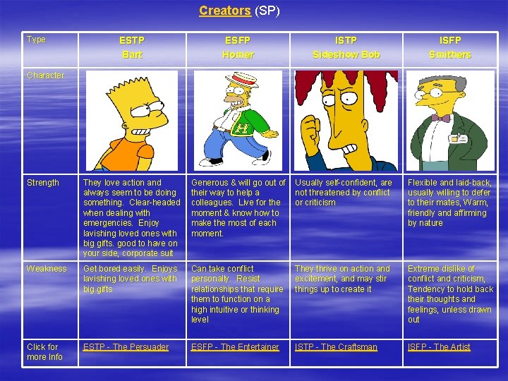 Creators (SP) Type ESTP Bart ESFP Homer ISTP Sideshow Bob ISFP Smithers Strength They