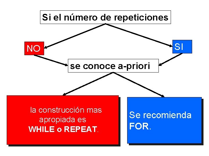 Si el número de repeticiones SI NO se conoce a-priori la construcción mas apropiada