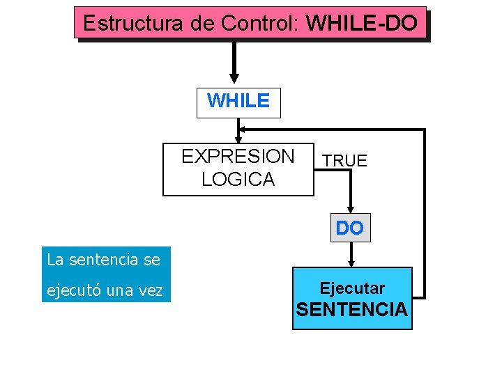 Estructura de Control: WHILE-DO WHILE EXPRESION LOGICA TRUE DO La sentencia se ejecutó una