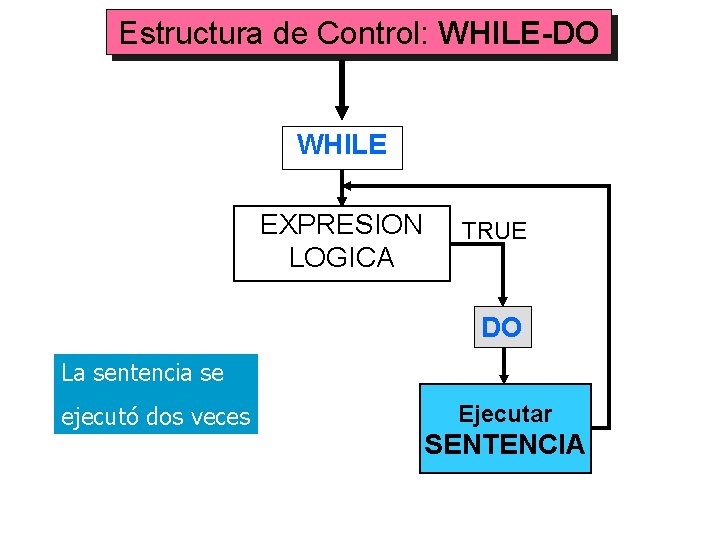 Estructura de Control: WHILE-DO WHILE EXPRESION LOGICA TRUE DO La sentencia se ejecutó dos