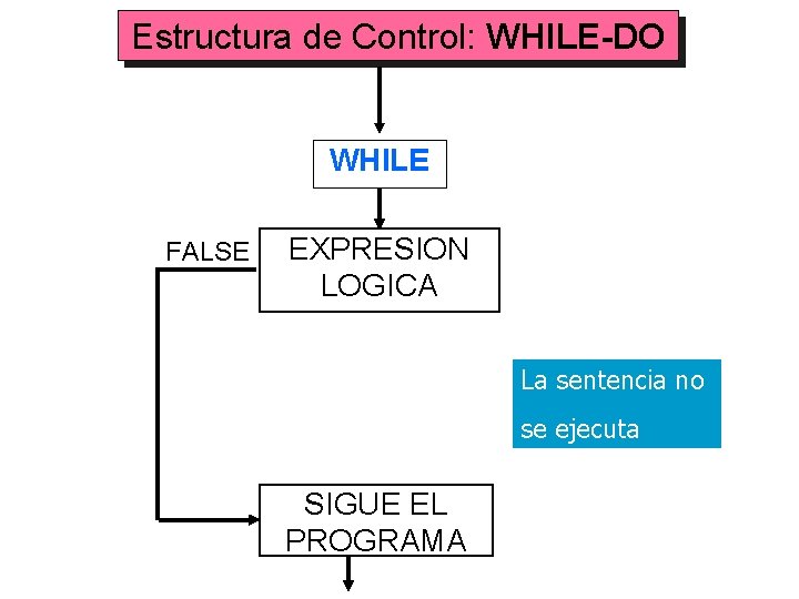 Estructura de Control: WHILE-DO WHILE FALSE EXPRESION LOGICA La sentencia no se ejecuta SIGUE