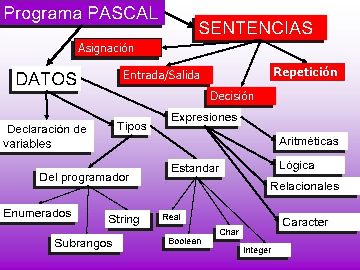 Programa PASCAL SENTENCIAS Asignación DATOS Decisión Tipos Declaración de variables Expresiones Aritméticas Del programador