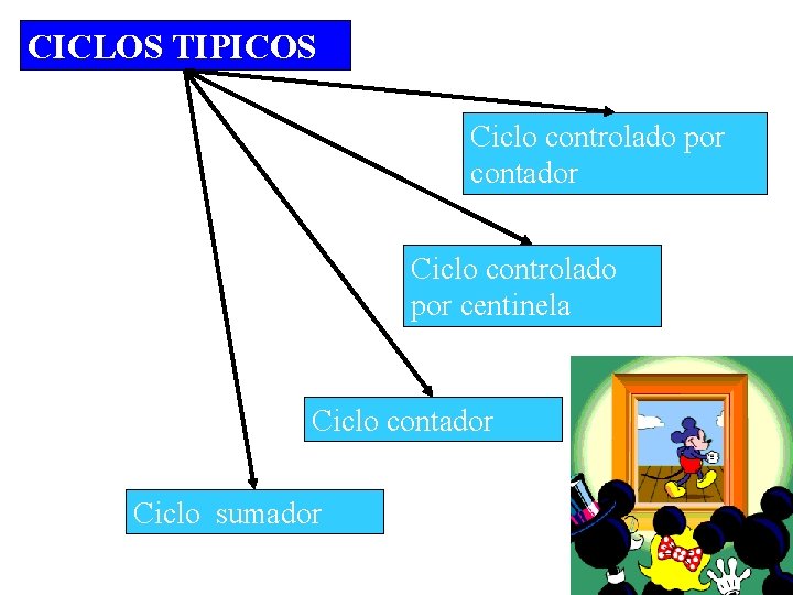 CICLOS TIPICOS Ciclo controlado por contador Ciclo controlado por centinela Ciclo contador Ciclo sumador