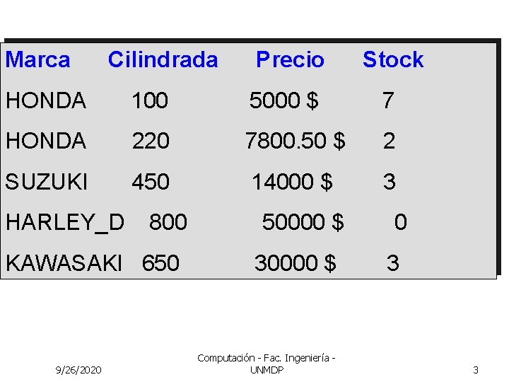 Marca Cilindrada Precio Stock HONDA 100 5000 $ 7 HONDA 220 7800. 50 $