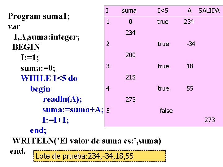 I suma I<5 Program suma 1; 1 0 true var 234 I, A, suma: