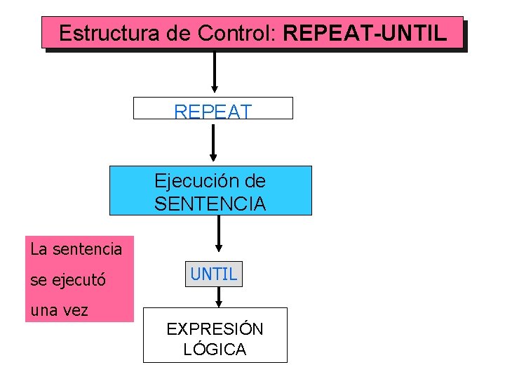 Estructura de Control: REPEAT-UNTIL REPEAT Ejecución de SENTENCIA La sentencia se ejecutó UNTIL una