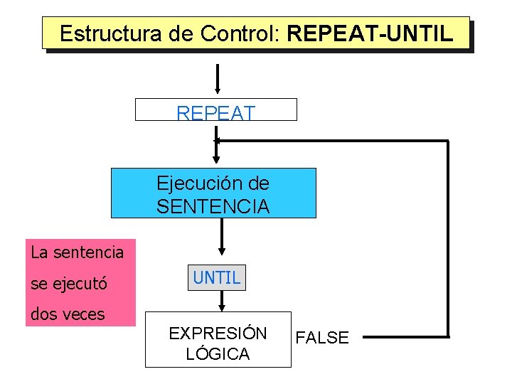 Estructura de Control: REPEAT-UNTIL REPEAT Ejecución de SENTENCIA La sentencia se ejecutó UNTIL dos