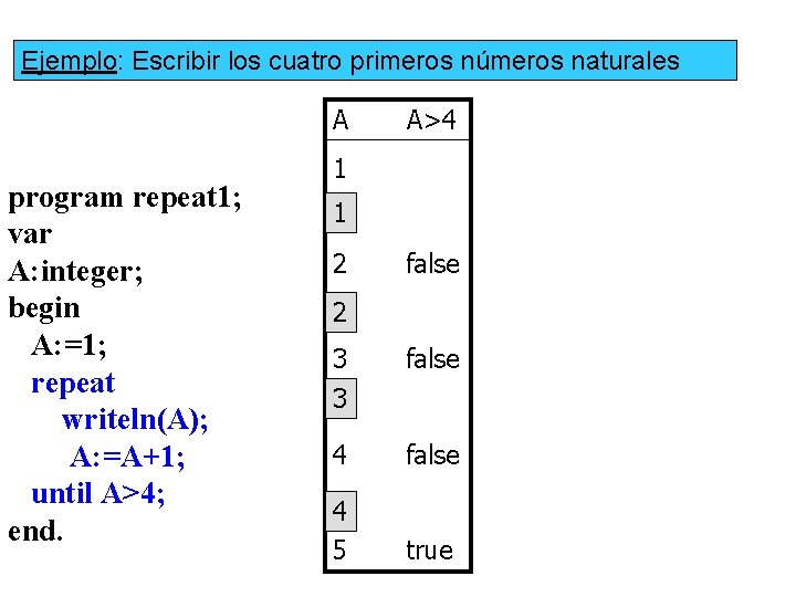 Ejemplo: Escribir los cuatro primeros números naturales A program repeat 1; var A: integer;