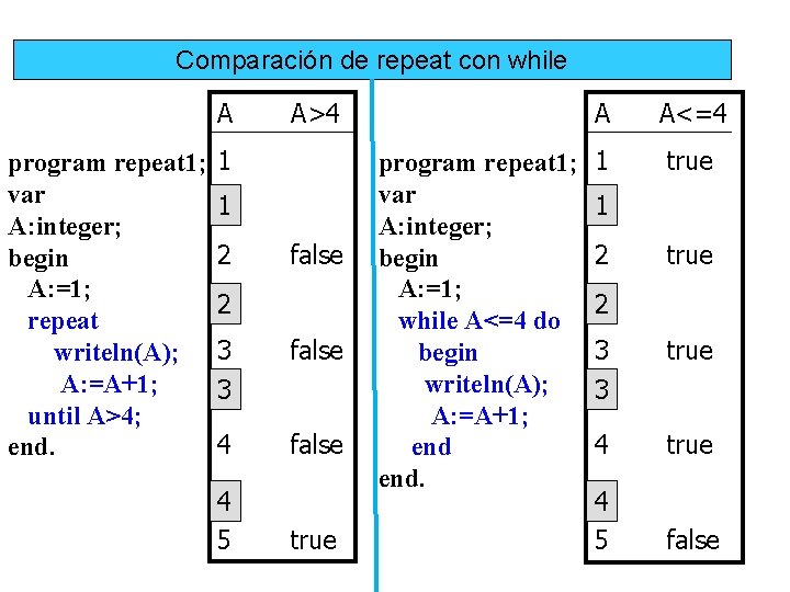 Comparación de repeat con while A program repeat 1; var A: integer; begin A: