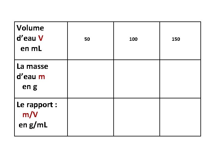 Volume d’eau V en m. L La masse d’eau m en g Le rapport