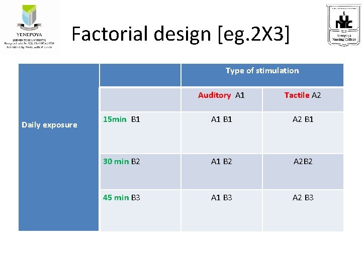 Factorial design [eg. 2 X 3] Type of stimulation Daily exposure Auditory A 1