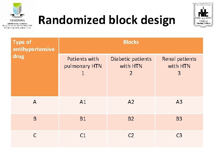 Randomized block design Type of antihypertensive drug Blocks Patients with pulmonary HTN 1 Diabetic