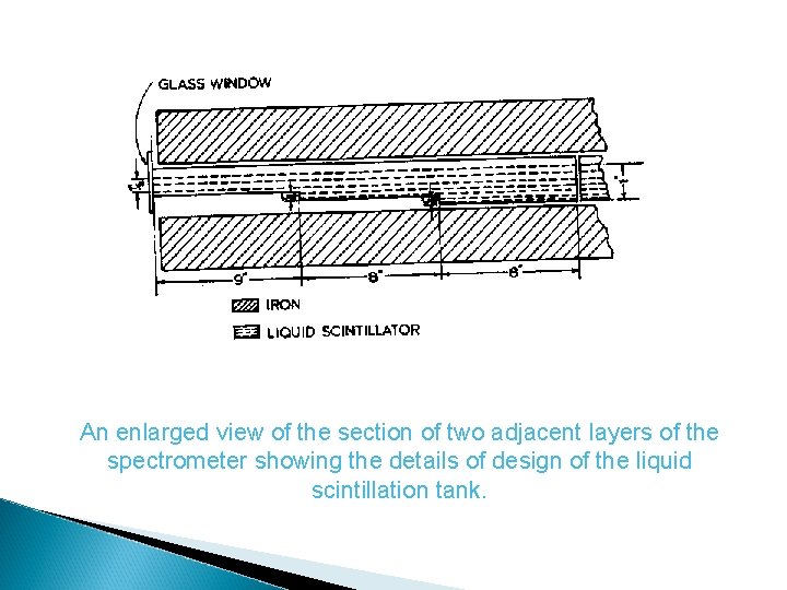 An enlarged view of the section of two adjacent layers of the spectrometer showing