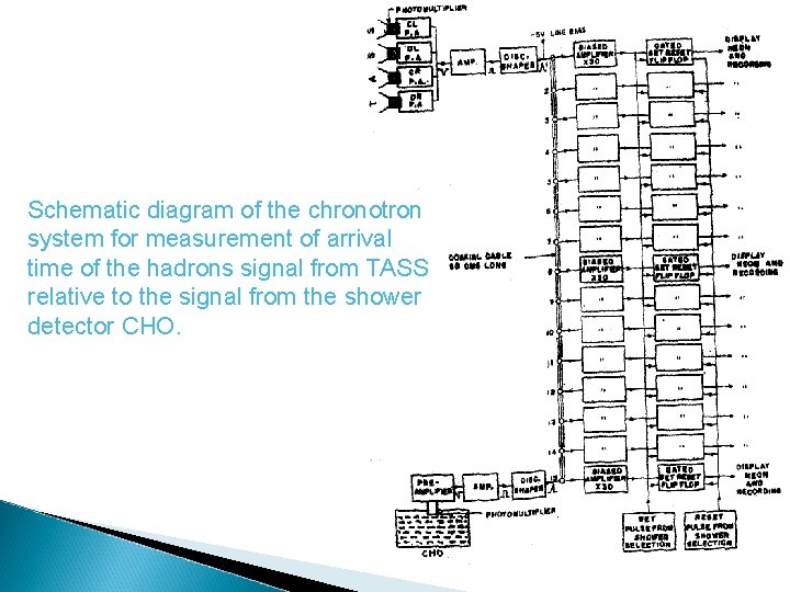 Schematic diagram of the chronotron system for measurement of arrival time of the hadrons