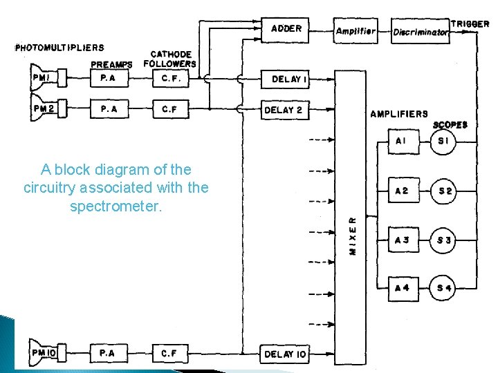 A block diagram of the circuitry associated with the spectrometer. 