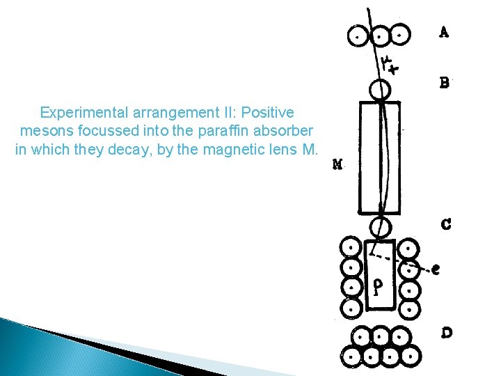 Experimental arrangement II: Positive mesons focussed into the paraffin absorber in which they decay,