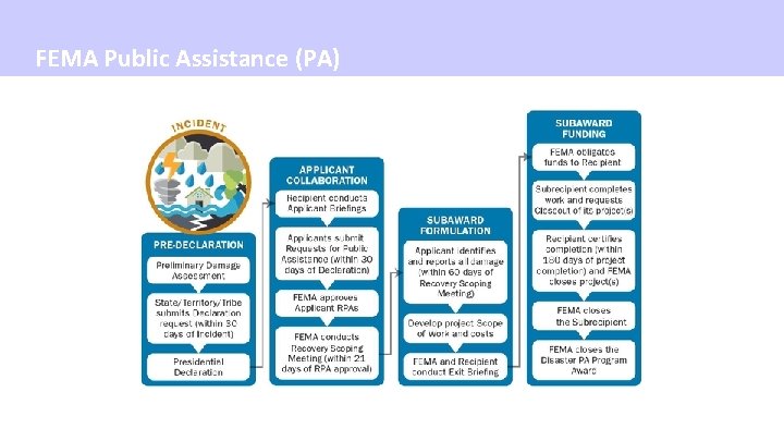 FEMA Public Assistance (PA) 