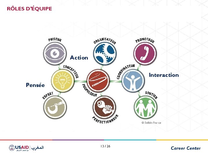 RÔLES D'ÉQUIPE Action Interaction Pensée 13 / 26 