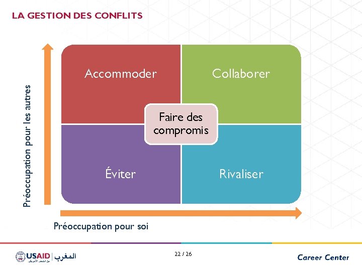 LA GESTION DES CONFLITS Préoccupation pour les autres Accommoder Collaborer Faire des compromis Éviter