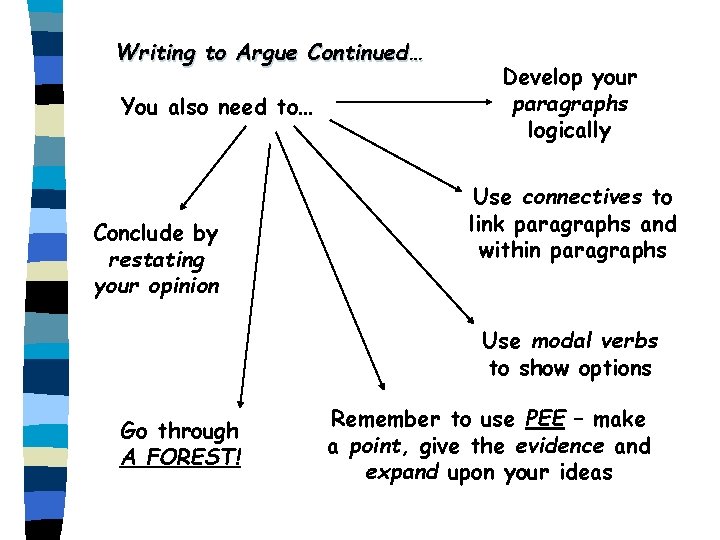 Writing to Argue Continued… You also need to… Conclude by restating your opinion Develop