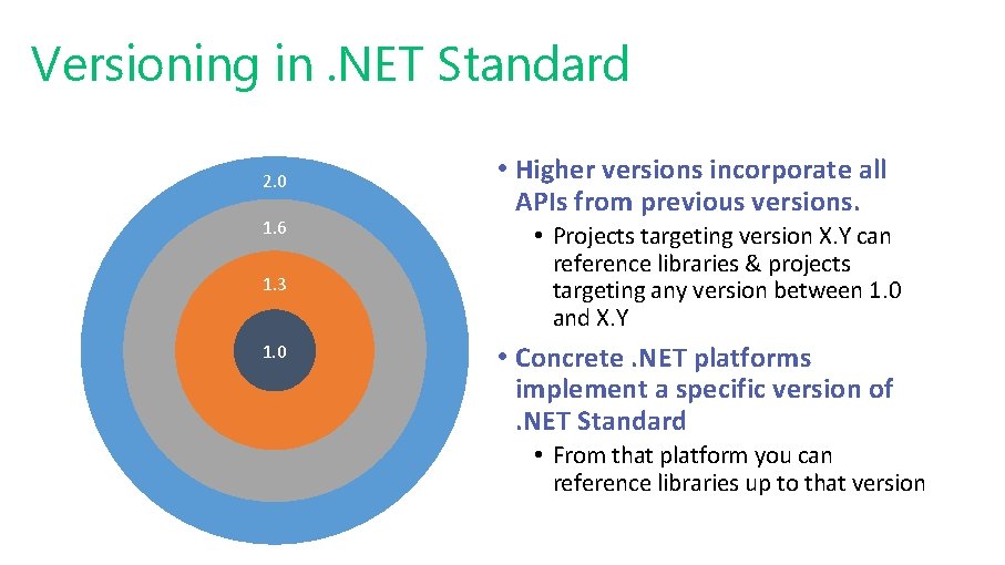 Versioning in. NET Standard 2. 0 1. 6 1. 3 1. 0 • Higher
